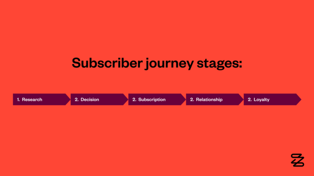 the subscriber journey stages: Research, Decision, Subscription, Relationship, and Loyalty.