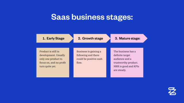 Flowchart illustrating the SaaS business model stages: Early Stage (development, no profit), Growth Stage (positive cash flow potential), and Mature Stage (defined audience, steady MRR and KPIs).