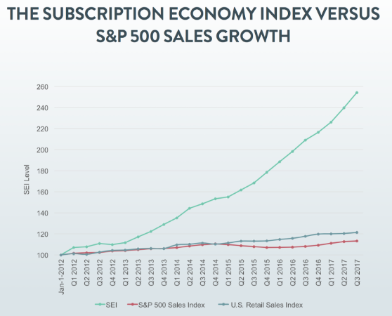 Subscription Economy Index™ - Zuora