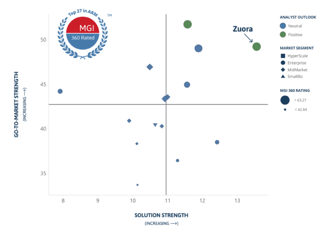 A scatter plot with solution strength on the X-axis and go-to-market strength on the Y-axis. Colored markers depict market segments. "Zuora" is highlighted near the top-right quadrant.