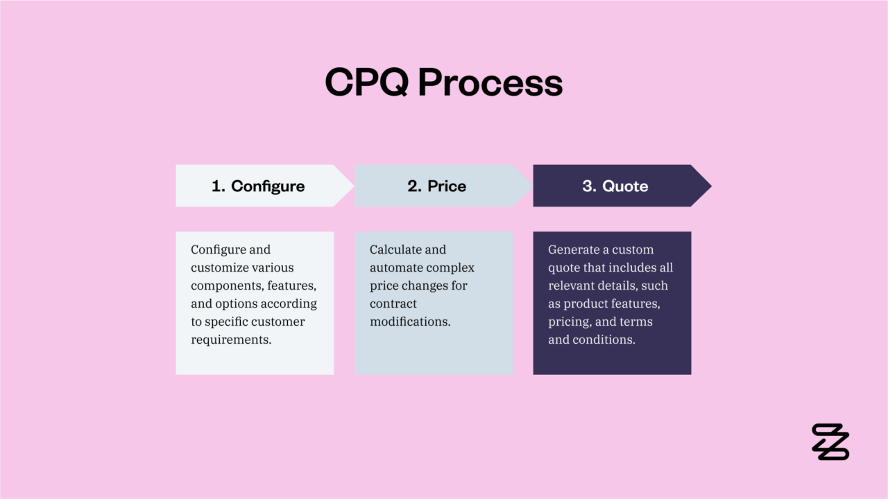 Flowchart of CPQ Process: 1. Configure - customize options. 2. Price - calculate changes. 3. Quote - create detailed quote.