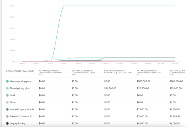 CPQ Analytics Dashboard showing Net MRR