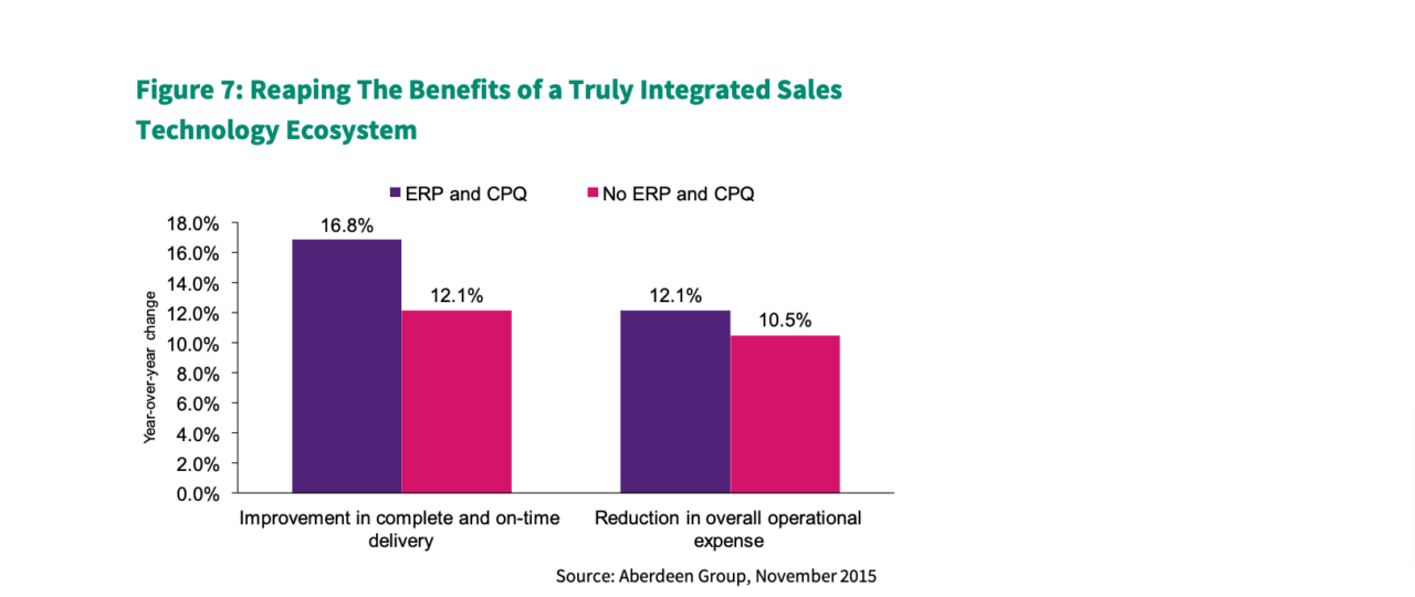 Bar chart showing the difference in improvement of on time delivery and reduction in operational expenses rates between tech stacks that incorporate ERP and CPQ vs just CPQ