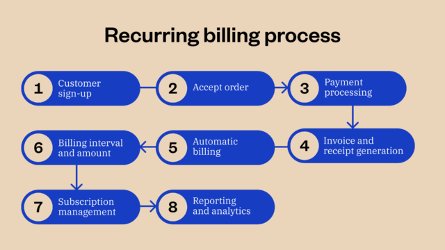 Flowchart of a recurring billing process with eight steps: customer sign-up, order acceptance, payment processing, invoice generation, automatic billing, billing details, subscription management, and reporting.