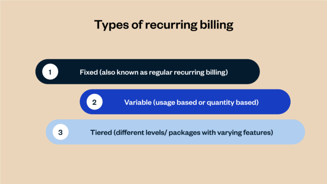 Types of recurring billing: 1. Fixed, 2. Variable (usage or quantity based), 3. Tiered (different levels with varying features).