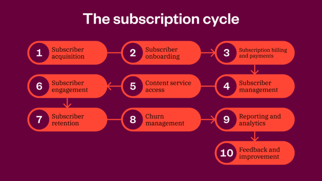 Flowchart illustrating subscription management cycle: acquisition, onboarding, billing, management, content access, engagement, retention, churn management, reporting, and feedback.