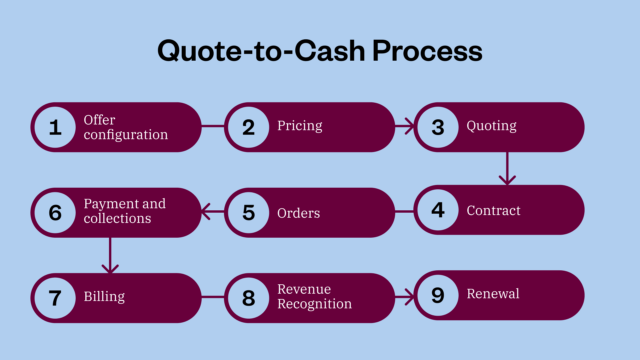 Flowchart of the Quote-to-Cash Process with steps: Offer configuration, Pricing, Quoting, Contract, Orders, Payment and collections, Billing, Revenue Recognition, and Renewal.