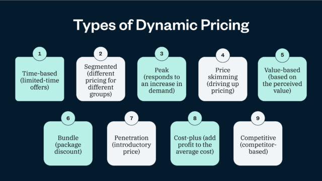 Infographic titled "Types of Dynamic Pricing" highlights eight strategies: Time-based, Segmented, Peak, Price Skimming, Value-based, Bundle, Penetration, Cost-plus, and Competitive. Each dynamic pricing method showcases unique approaches to optimizing revenue in various market conditions.