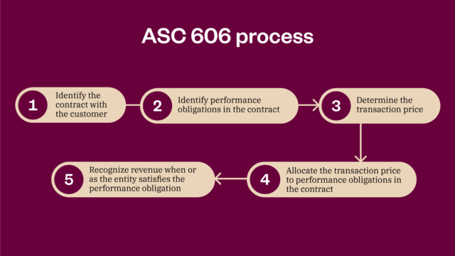 Flowchart of ASC 606 process: 1. Identify contract. 2. Identify obligations. 3. Determine price. 4. Allocate price. 5. Recognize revenue.