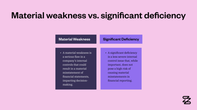 Infographic comparing "Material Weakness" and "Significant Deficiency" in financial reporting, highlighting differences in severity and impact on decision-making and financial misstatements.