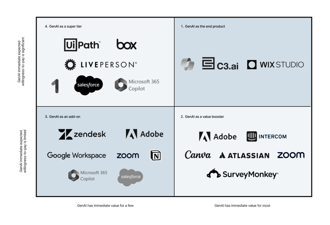 Diagram comparing software tools as super tier, value boosters, add-ons, and end products with icons, including Salesforce, Adobe, and Microsoft 365.