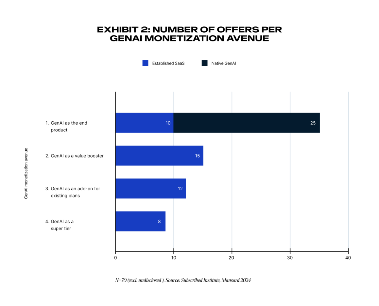 Bar chart titled "Exhibit 2: Number of Offenders per Channel Monetization Avenue," comparing "Established SaaS" and "Native GenAI" across four strategies, showing GenAI often used as an add-on or value booster.