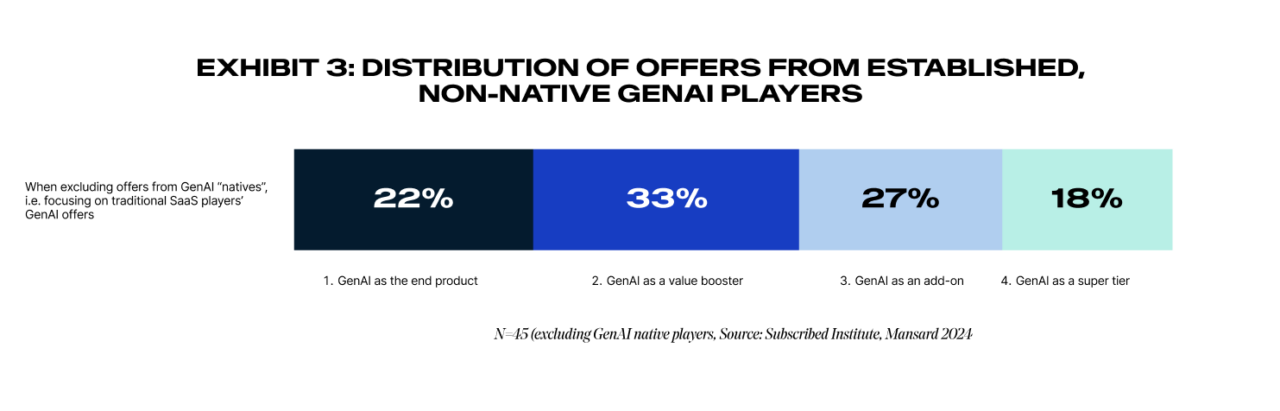 Chart titled "Exhibit 3: Distribution of Offers from Established, Non-Native GenAI Players." Bar graph showing percentages for four different categories: 22%, 33%, 27%, and 18%.