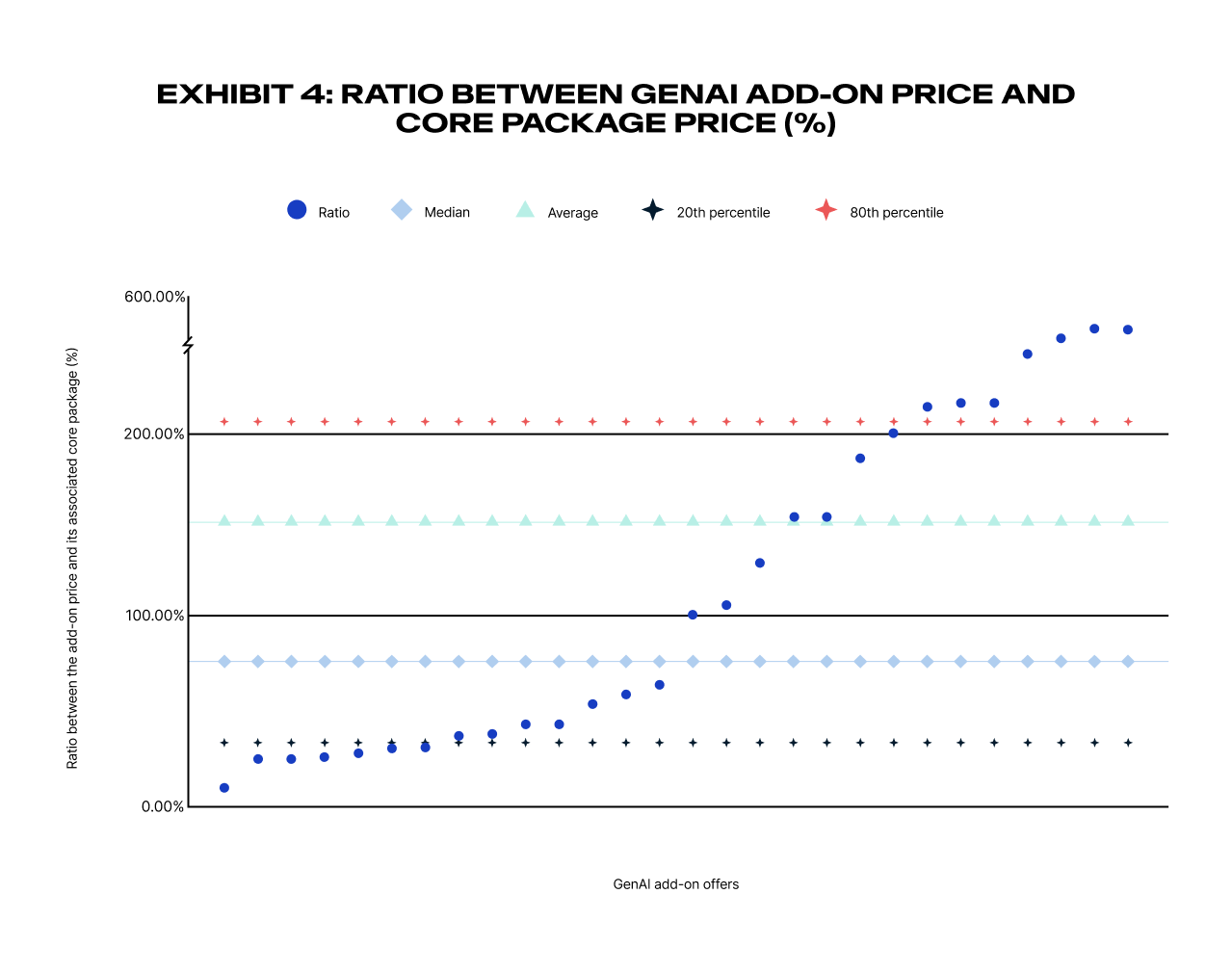 Graph titled "Exhibit 4: Ratio Between GenAi Add-ons Price and Core Package Price (%)" with data points for median, average, 20th percentile, and 80th percentile.