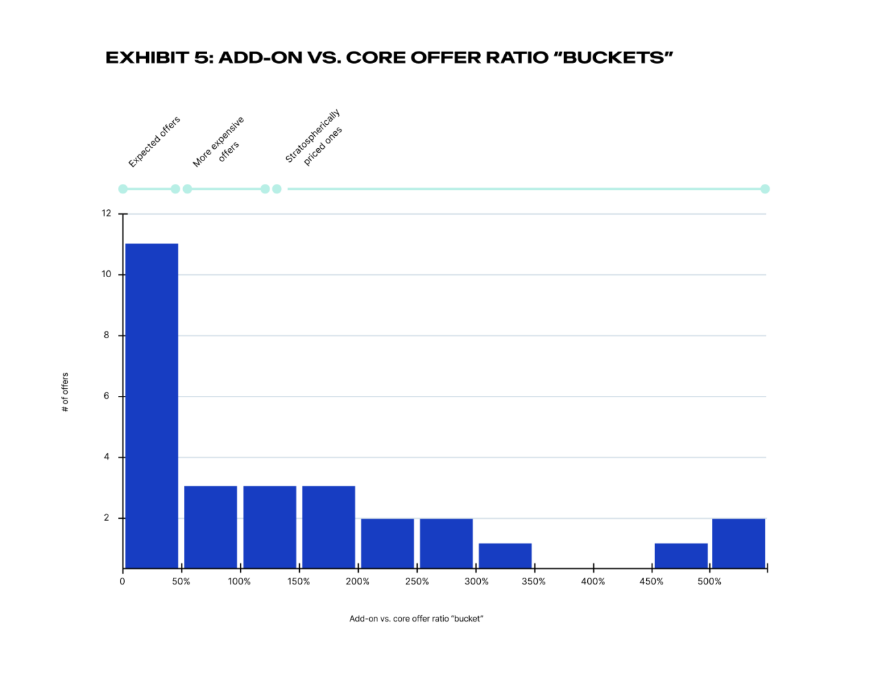 Bar graph and line plot displaying the "Add-On vs. Core Offer Ratio 'Buckets'" with ratios on the x-axis and values on the y-axis, labeled from Exhibit 5.
