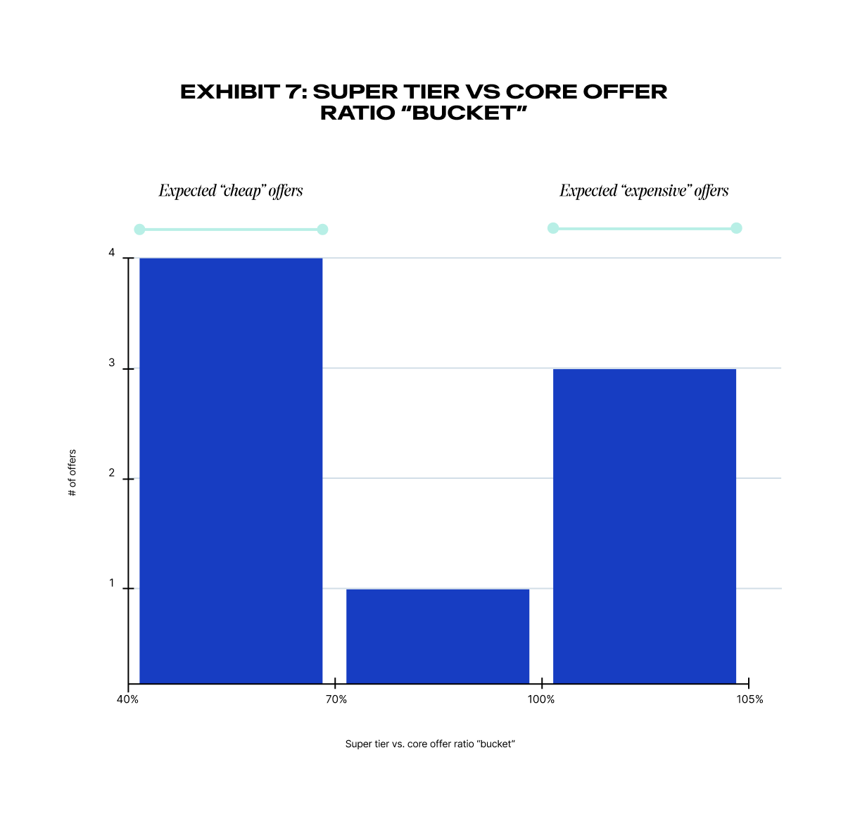 A bar graph titled "Exhibit 7: Ratio Tier vs Core Offer" comparing expected 'cheap' and 'expensive' offers on a Y-axis labeled 'no of offers' and an X-axis from 40% to 105%.