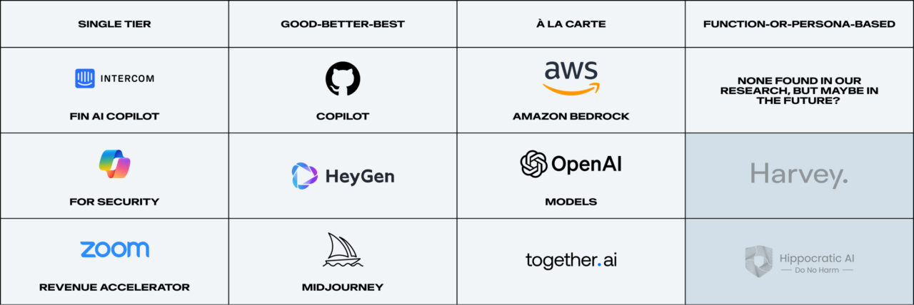 A grid displaying various AI platforms and their classifications into categories such as single tier, à la carte, and models. Logos of companies like Intercom, Zoom, OpenAI, and Amazon Bedrock are shown.