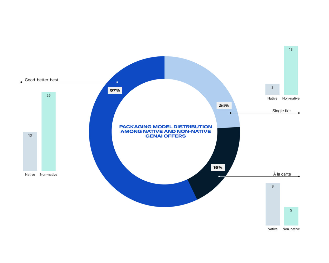 A donut chart depicting packaging model distribution among native and non-native GenAI offers: 57% Good-better-best, 24% Single tier, and 19% À la carte. Bars show native and non-native data splits.