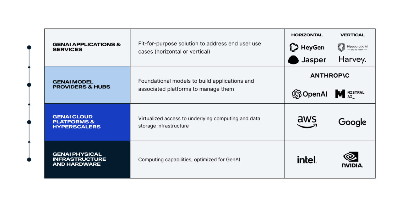 A chart categorizing Generative AI components into Applications & Services, Model Providers & Hubs, Cloud Platforms & Hyperscalers, and Physical Infrastructure & Hardware, with examples in each category.