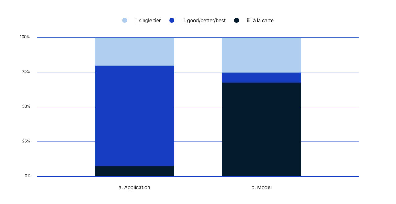 Bar chart comparing two categories: "Application" and "Model." Each bar is divided into three tiers: light blue (single tier), blue (good/better/best), and dark blue (a la carte).