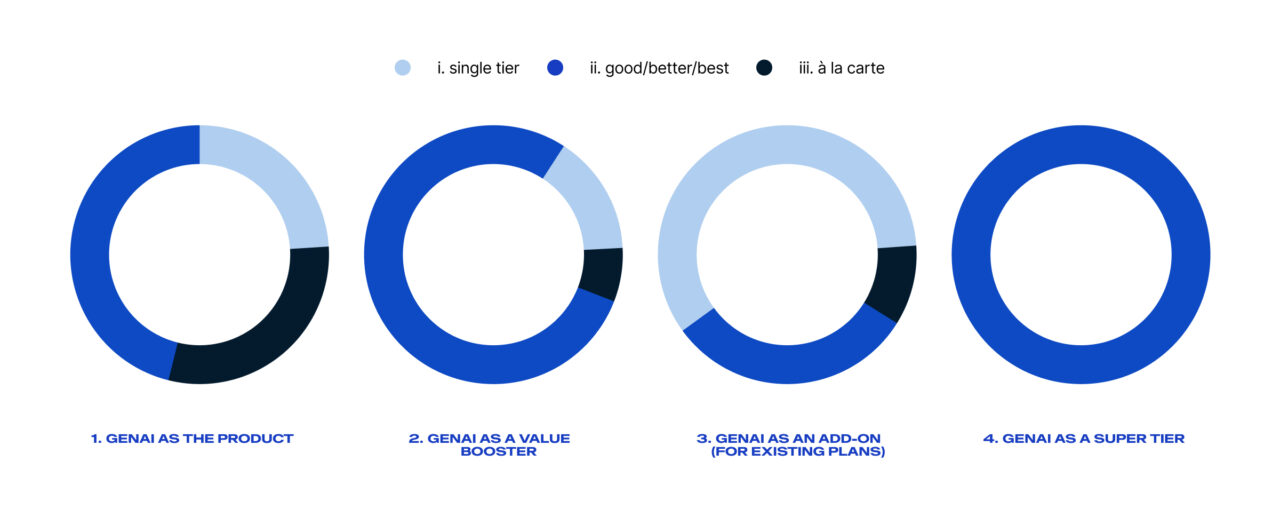 Four pie charts represent different business models for a product: 1. Single product, 2. Value booster, 3. Add-on for existing plans, 4. Super tier. Each chart shows varying segment sizes.