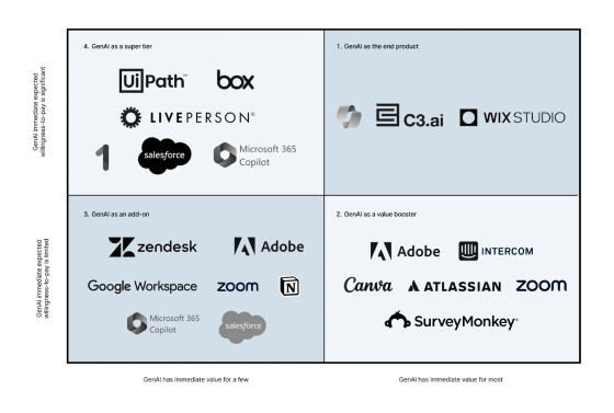 A 2x2 matrix categorizing technology companies based on the immediate value of GenAI for their services, labeling them as "super tier," "end product," "add-on," and "value booster.