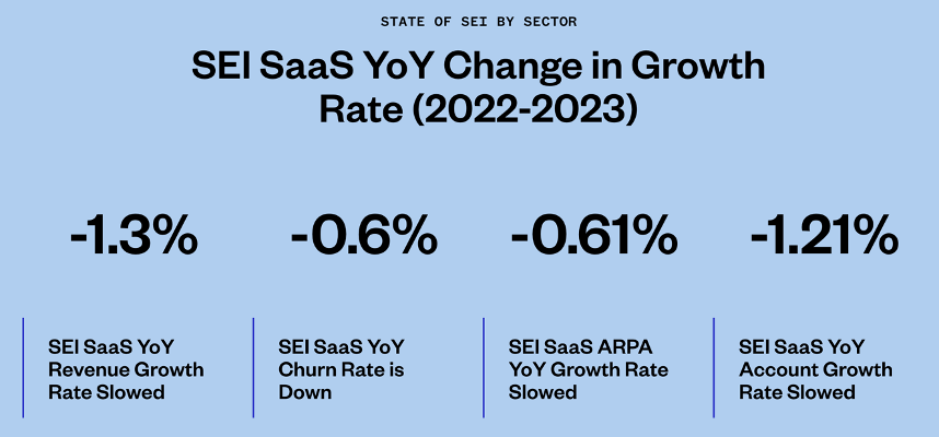 A chart titled 'SEI SaaS YoY Change in Growth Rate (2022-2023)' showing four metrics with negative percentages: Revenue (-1.3%), Churn Rate (-0.6%), ARPA (-0.61%), and Account Growth Rate (-1.21%).