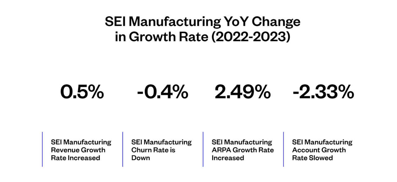 Bar chart showing SEI Manufacturing Year-over-Year changes in various growth rates for 2022-2023: Revenue +0.5%, Churn Rate -0.4%, ARPA +2.49%, and Account Growth -2.33%.