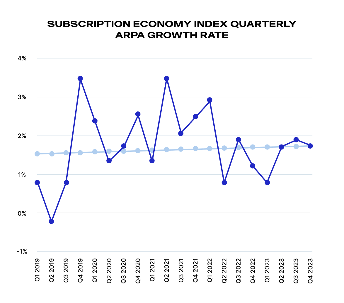A line graph showing the Subscription Economy Index Quarterly ARPA Growth Rate from Q1 2019 to Q4 2023, with fluctuating percentages between 0% and 4%.