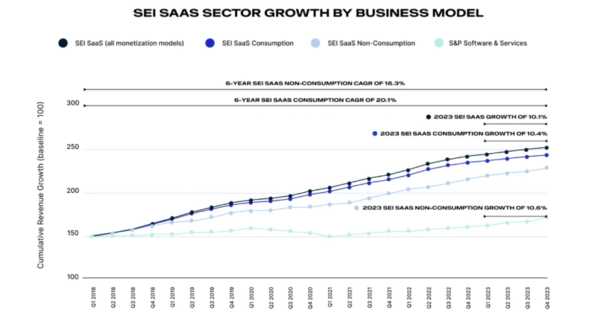 Line graph showing SEI SaaS sector growth by business model from Q1 2018 to Q2 2023. SEI SaaS Consumption and non-Consumption show CAGR of around 15-20%. S&P Software & Services grows steadily but slower.