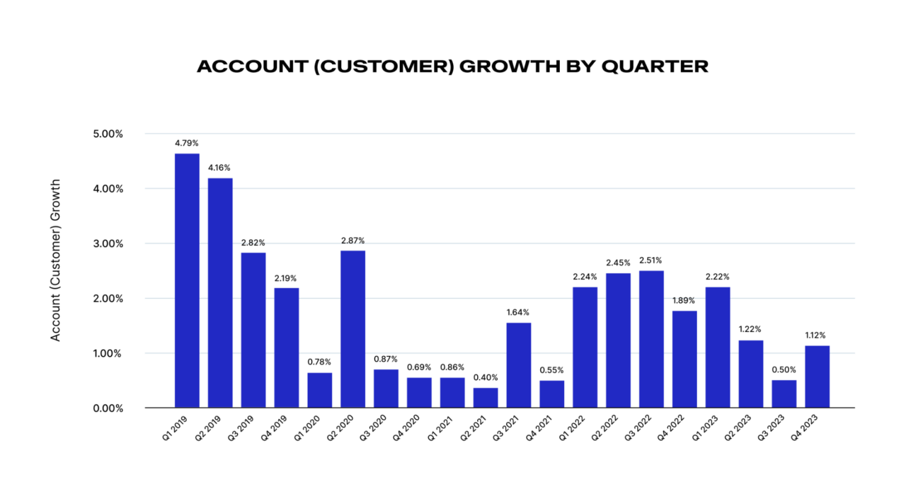Bar chart titled "Account (Customer) Growth by Quarter" showing percentage growth from Q1 2019 to Q4 2020. Highest growth is 4.93% in Q1 2019, lowest is 0.01% in Q2 and Q3 2020.