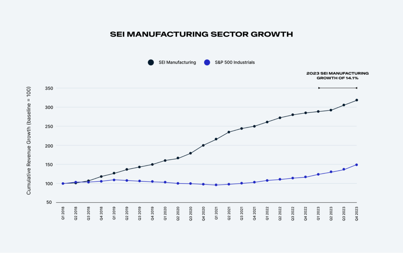 A line graph titled "SEI Manufacturing Sector Growth" compares the revenue growth of SEI Manufacturing and S&P 500 Industrials from Q1 2018 to Q4 2020. SEI Manufacturing shows 14.1% growth in 2020.