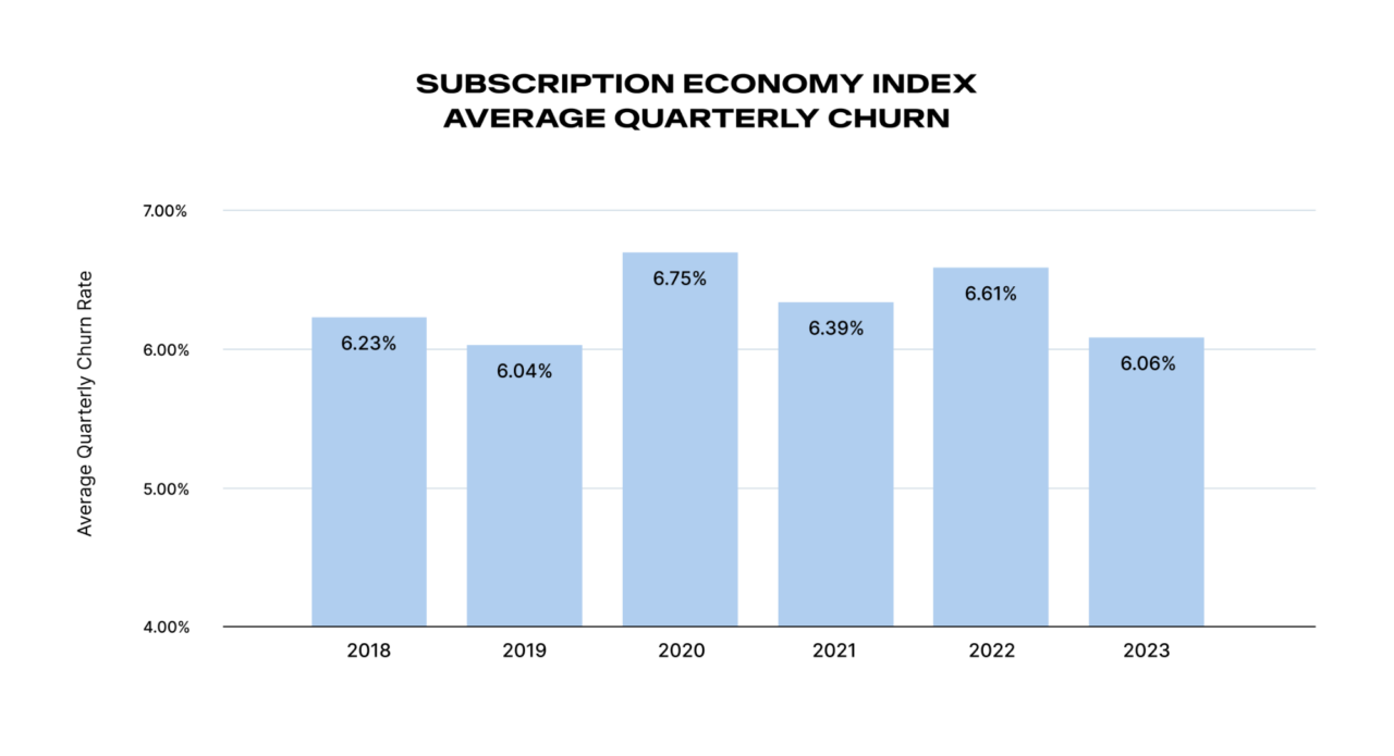 Bar chart showing average quarterly churn rates from 2018 to 2023 for the Subscription Economy Index. Rates are 6.23% in 2018, 6.04% in 2019, 6.75% in 2020, 6.39% in 2021, 6.61% in 2022, and 6.06% in 2023.