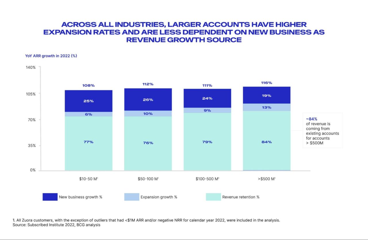 Bar chart showing year-over-year ARR growth in 2022 by account size. Accounts over $500 million lead with 116% growth, largely from expansions. Smaller accounts rely more on new business.