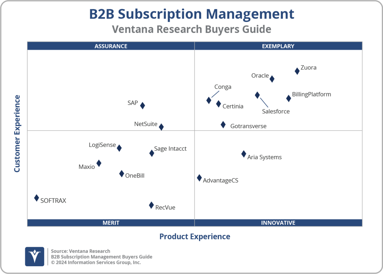 A 2x2 matrix from the subscription management buyers guide by Ventana Research. Companies are plotted based on 'Customer Experience' and 'Product Experience,' featuring notable names like SAP, Oracle, and Zuora.