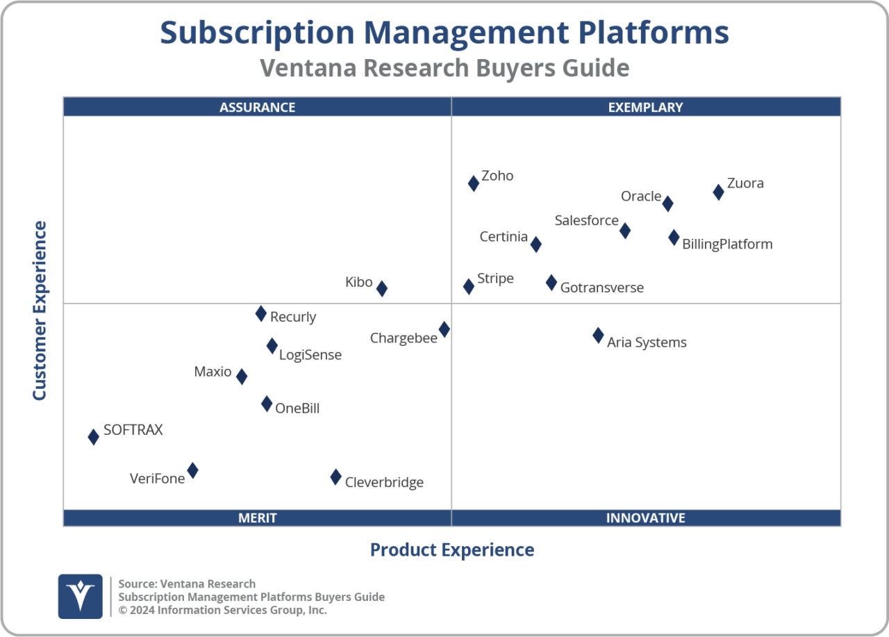 A graph titled "Subscription Management Buyers Guide" from Ventana Research shows various platforms positioned based on 'Customer Experience' and 'Product Experience' across Assurance, Exemplary, Merit, and Innovative quadrants.