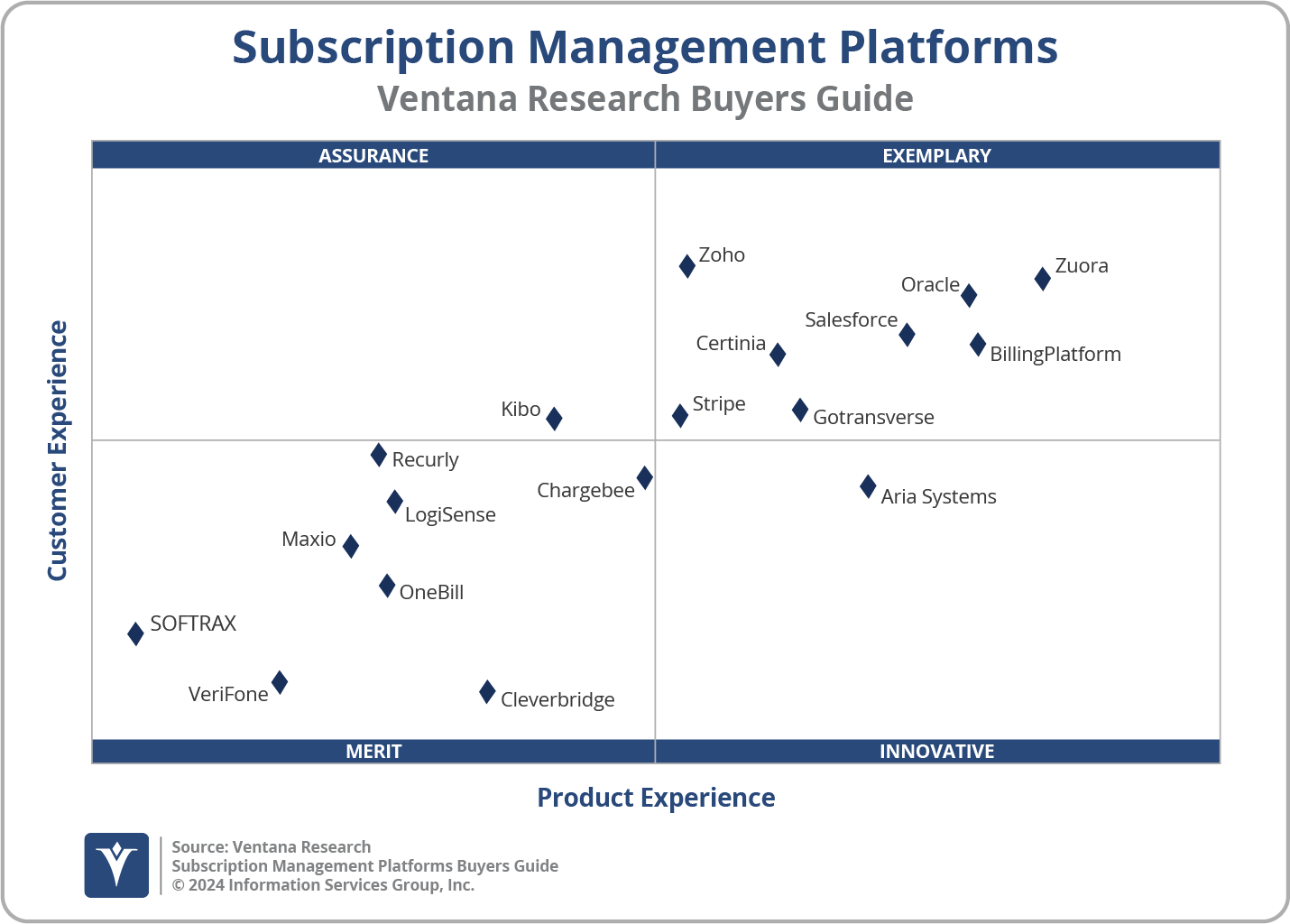 ISG Research Subscription Management Buyers Guide For 2024