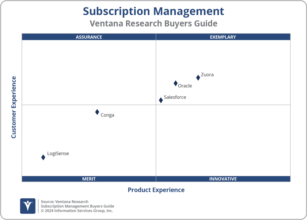 A quadrant graph titled "Subscription Management Buyers Guide" categorizes and positions companies based on customer experience and product experience.