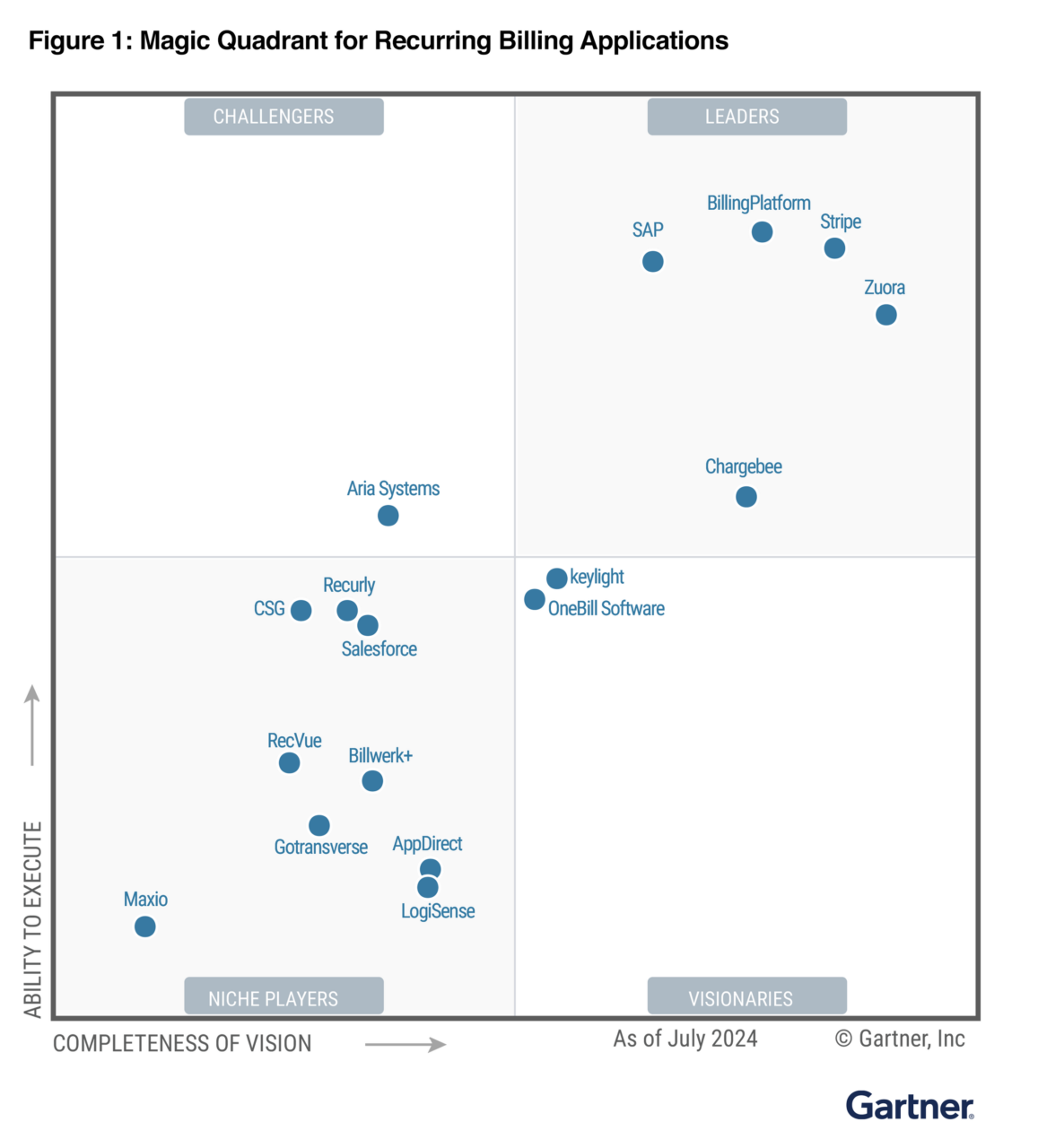 Un graphique Gartner Magic Quadrant pour les applications de facturation récurrente, classant les entreprises en acteurs de niche, visionnaires, challengers et leaders en fonction de leur capacité d'exécution et de l'exhaustivité de leur vision.