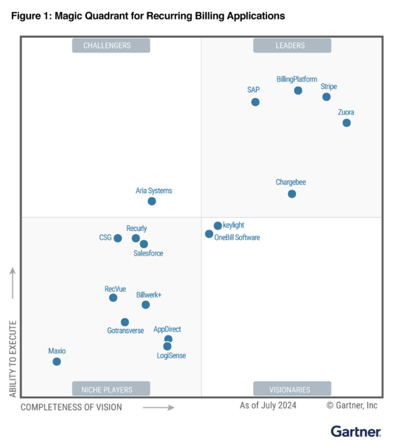 A 2024 Gartner Magic Quadrant for Recurring Billing Applications chart with four quadrants: Leaders, Challengers, Visionaries, and Niche Players. Companies are positioned based on ability to execute and completeness of vision.