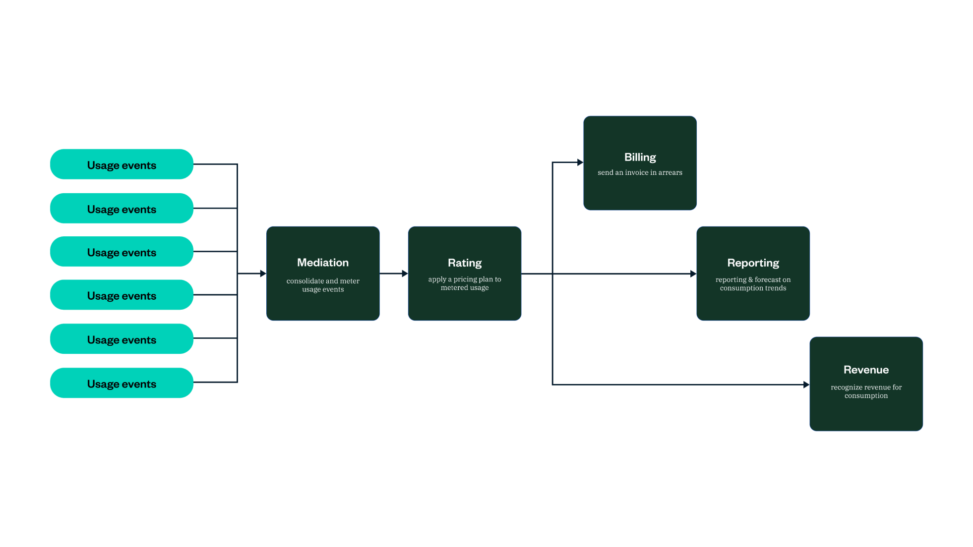 Flowchart illustrating a process with steps: Usage events, Mediation (consolidate and format usage events), Rating, Billing, Reporting, and culminating in Revenue (recognize revenue for consumption).