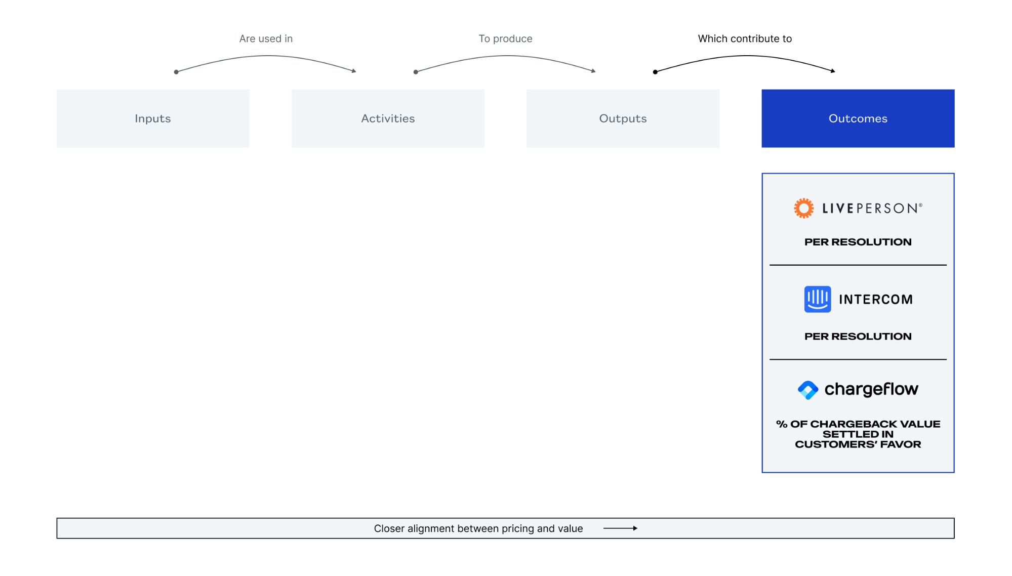 Diagram depicting a flow from Inputs to Outcomes with Activities and Outputs in between. Outcomes feature companies LivePerson, Intercom, and Chargeflow, highlighting their resolution and chargeback metrics.