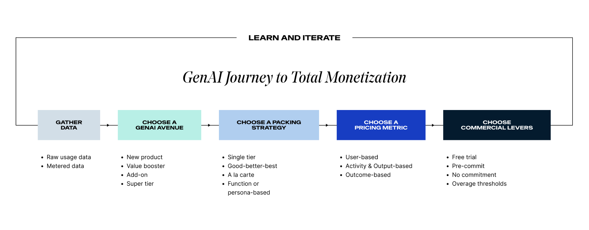 Flowchart titled "GenAI Journey to Total Monetization" showing five steps: Gather Data, Choose a GenAI Avenue, Choose a Packing Strategy, Choose a Pricing Metric, and Choose Commercial Levers.