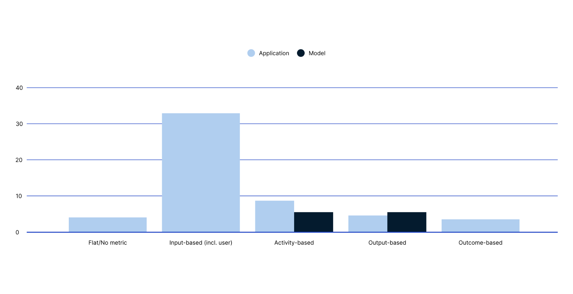 Bar chart comparing application and model metrics. Input-based metrics dominate, especially for applications, followed by lower values for activity-based, output-based, and outcome-based metrics.