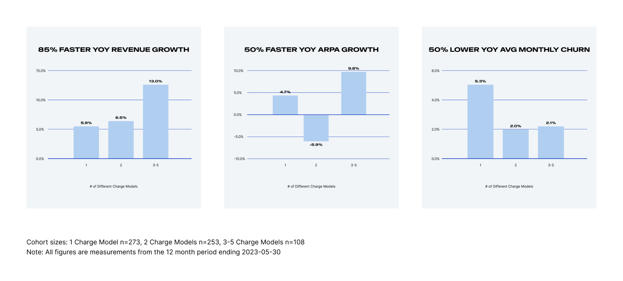 Three bar charts showing differences in revenue growth, ARPA growth, and churn rate for 2, 3, and 5 charge models. Notes below specify cohorts and measurement periods ending May 30, 2023.