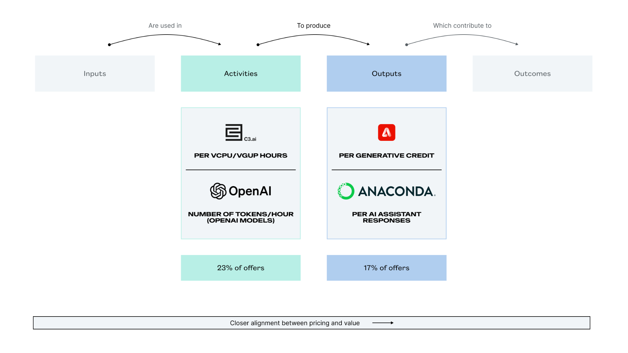 A flowchart depicting the relationship between inputs, activities (including CPU/GPU hours and tokens/hour from OpenAI), outputs (such as generative credits from OpenAI and assistant responses from Anaconda), and outcomes.