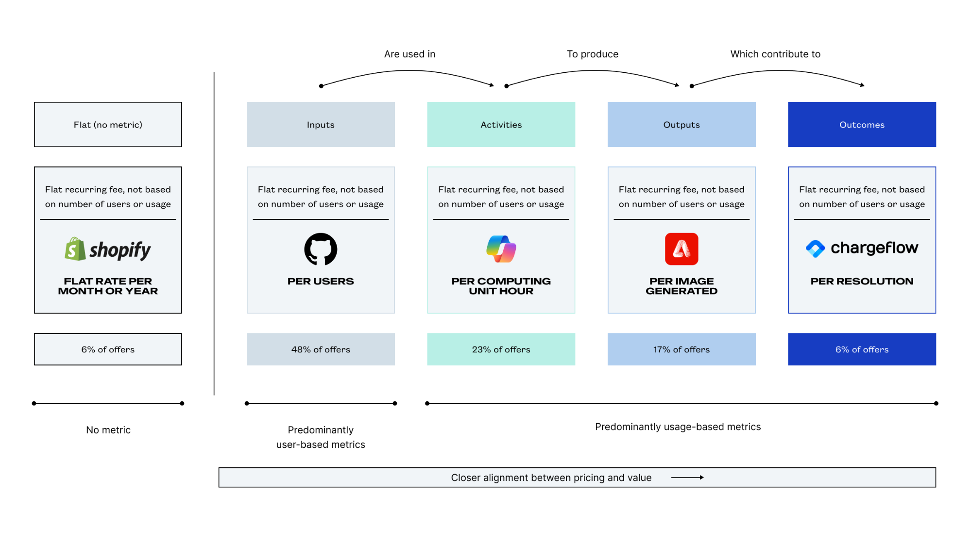 Flowchart illustrating the use and contribution of various pricing metrics from inputs (per users) through activities (per computing unit hour), outputs (per image generated), to outcomes (per resolution).