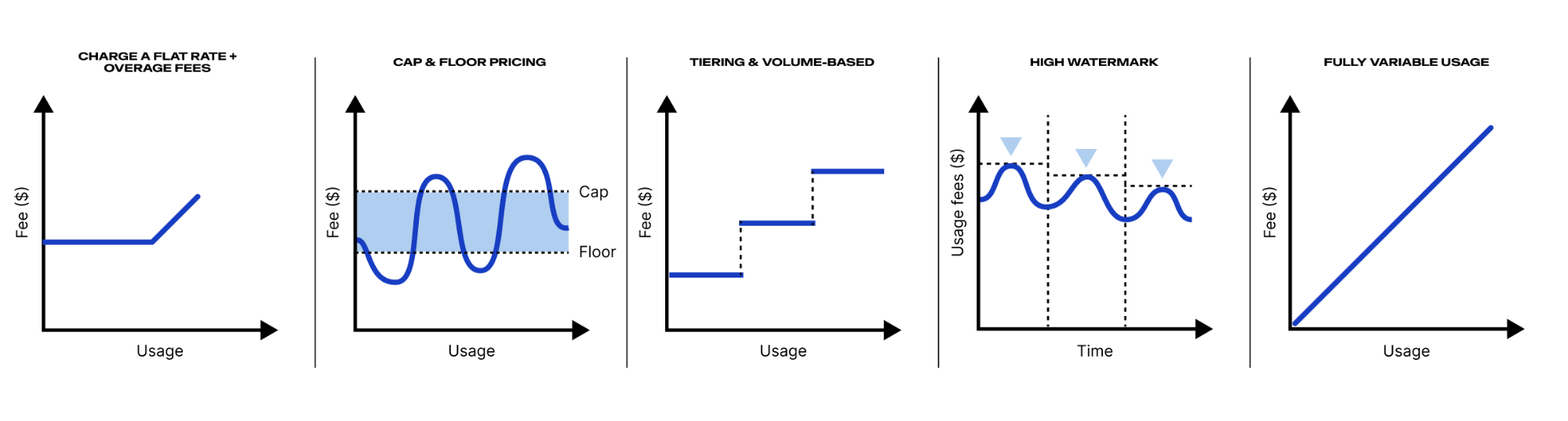 A diagram with five different pricing models: Charge flat rate & overage fees, Cap & floor pricing, Tiering & volume-based, High watermark, Fully variable usage. Each model is shown with a corresponding graph.