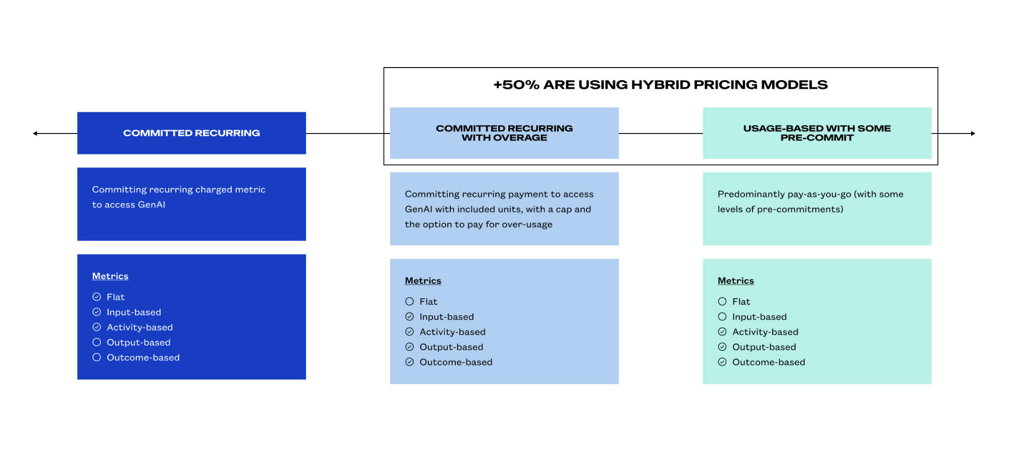 A chart shows three pricing models: Committed Recurring, Committed Recurring with Overage, and Usage-Based with Some Pre-Commit. Each model lists potential metrics, which include flat, input-based, output-based, and activity-based.