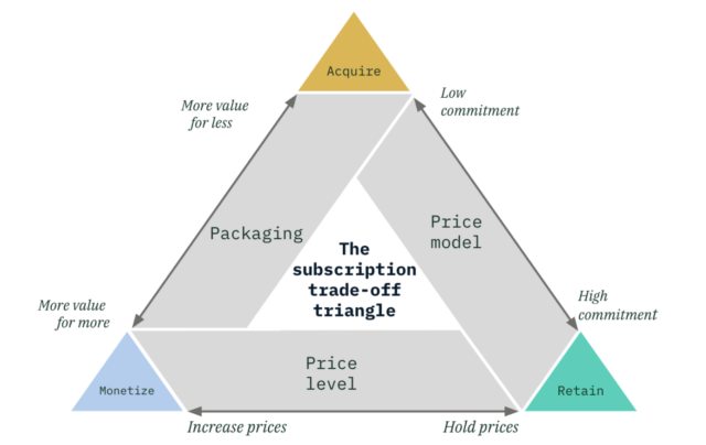 A triangular diagram titled “The subscription trade-off triangle” with areas labeled Acquire, Retain, Monetize, and Packaging, Price model, Price level. Annotations such as "More value for less" and "High commitment" are included.